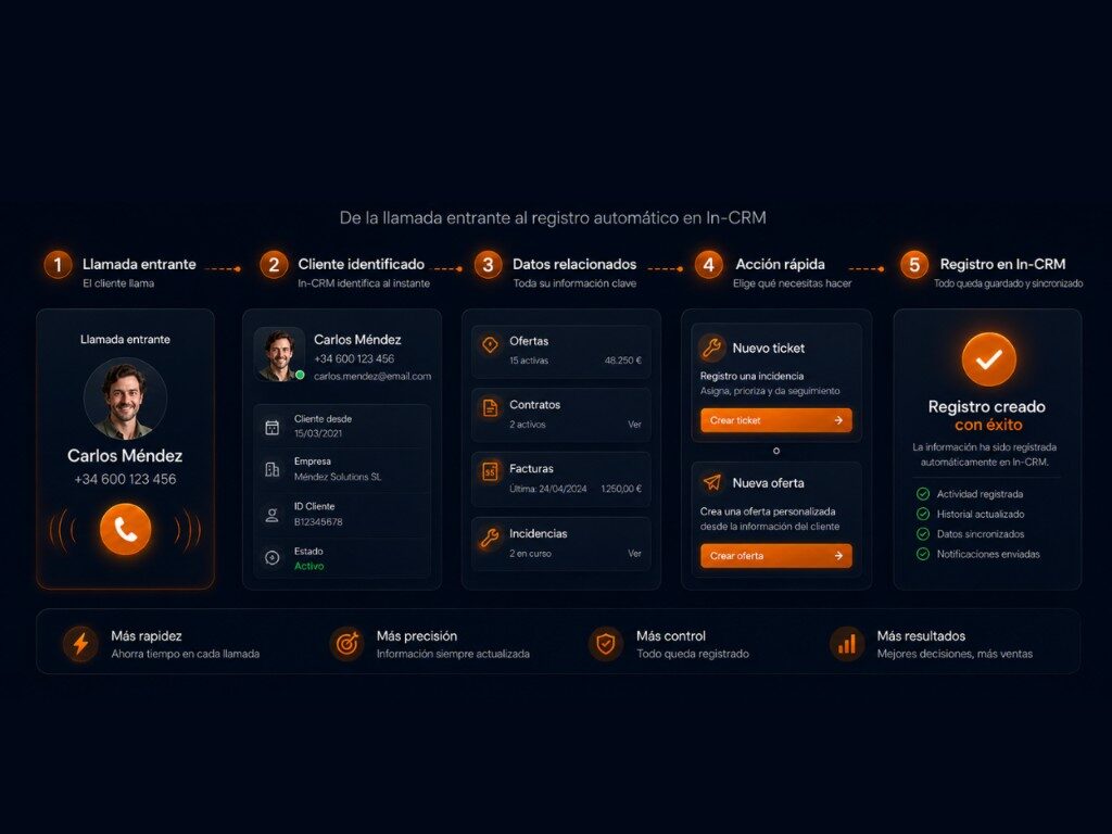 Flujo en 5 pasos: llamada entrante, cliente identificado, datos relacionados, acción rápida y registro en In-CRM